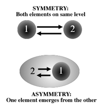 Figure SymAsym:  Symmetry in Dualities